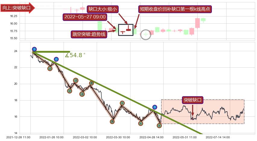 跳空缺口➕趋势线